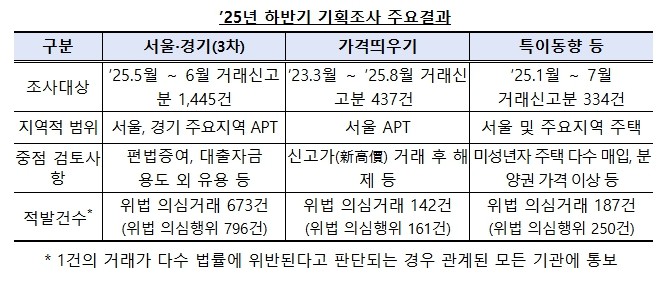 국토교통부, '25년 하반기 ...