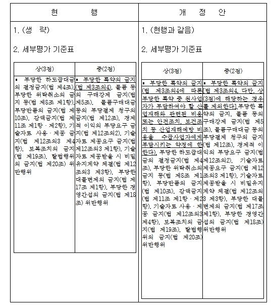공정거래위원회, ｢하도급법 과징금 고...