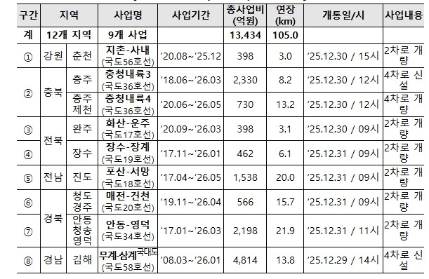 국토교통부, 전국 12개 지역 9개 ...