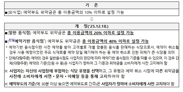 공정거래위원회, 정부 소상공인 노쇼 ...
