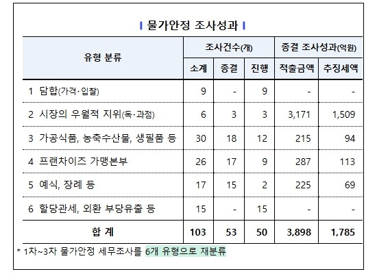 국세청, 국민 먹거리 독･과점 업체 ...