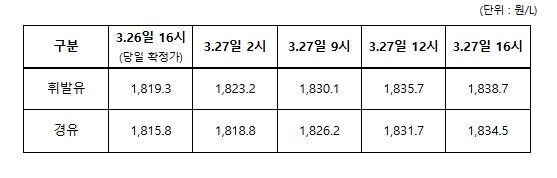 정부, 최고가격제 틈타 부당하게 가격...