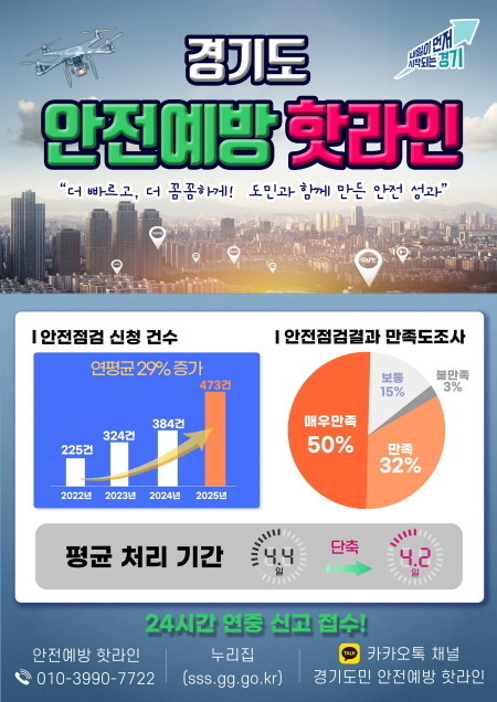 경기도, ‘안전예방 핫라인’ 통해 473건 무료 안전점검. 전년 대비 23% 증가