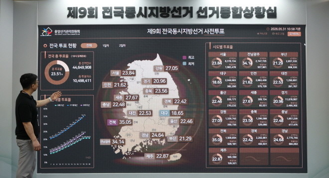6·3 지방선거 사전투표 100만명 돌파… 최종 합계 23.51% 최고치