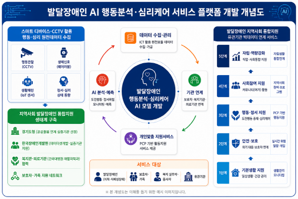 인공지능으로 발달장애인 행동·심리 분석…경기도, 보건복지부 공모 선정