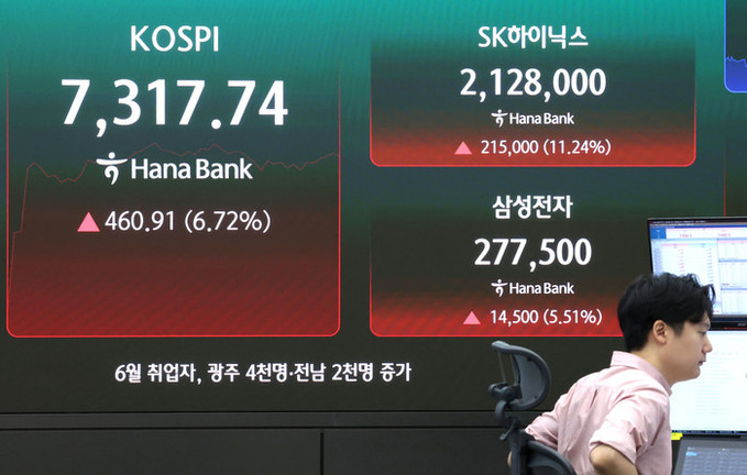 코스피, 반도체주 반등에 7000선 회복… SK하닉 10%대 폭등