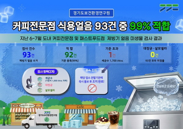 경기도보건환경연구원, 커피전문점 식용얼음 93건 중 99% 적합